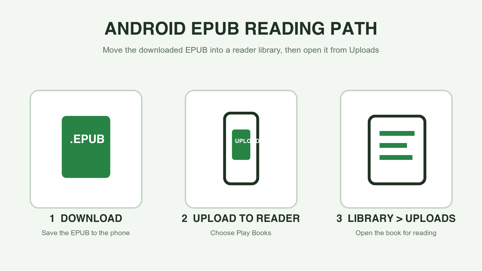 An Android workflow that sends a downloaded EPUB file into a Google Play Books Uploads library.
