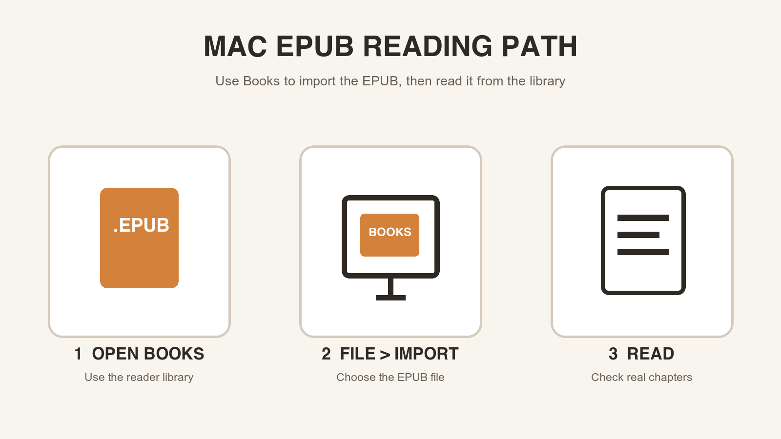A Mac workflow that imports an EPUB file into Apple Books and opens it from the library.