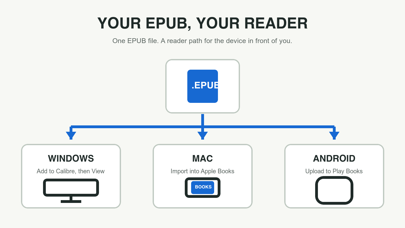 A visual reading path from one EPUB file to Windows, Mac, and Android readers.